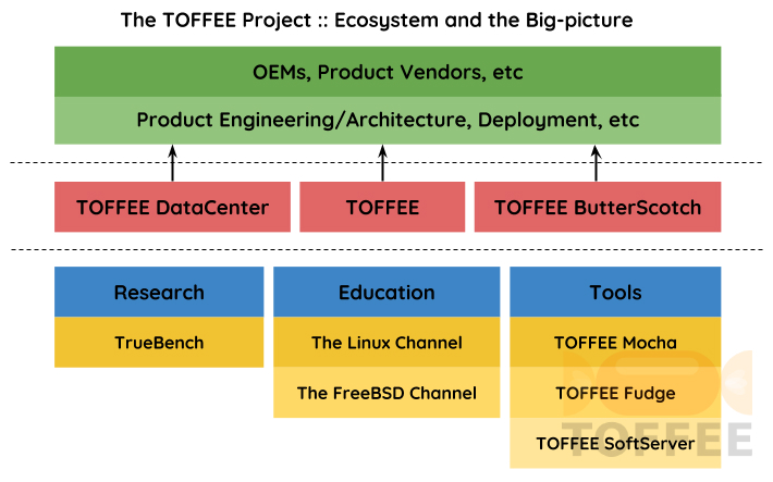 O Projeto TOFFEE - Ecossistema